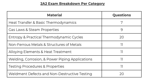 2A2 Exam Breakdown